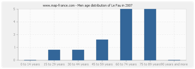 Men age distribution of Le Fau in 2007